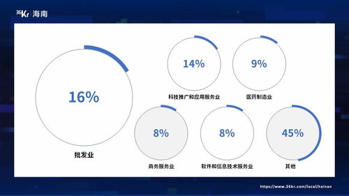 海南專精特新企業(yè)畫像 億元規(guī)模成主流，成長周期縮短，科技服務(wù)業(yè)顯鋒芒